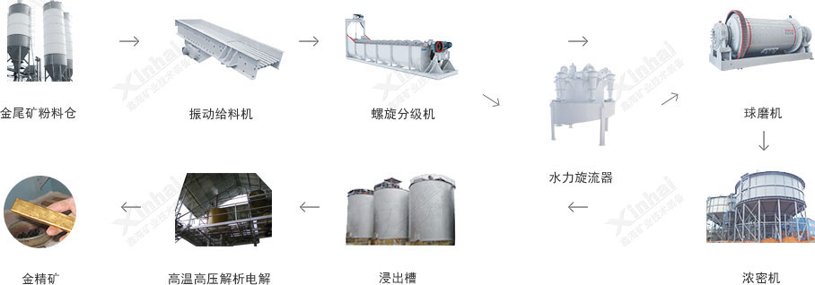尾矿再选工艺流程