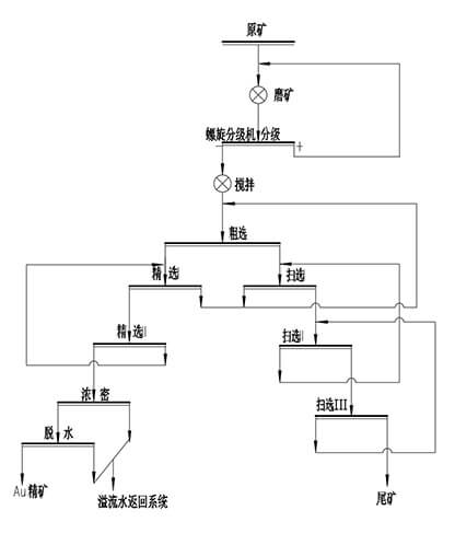 一段磨矿+浮选流程