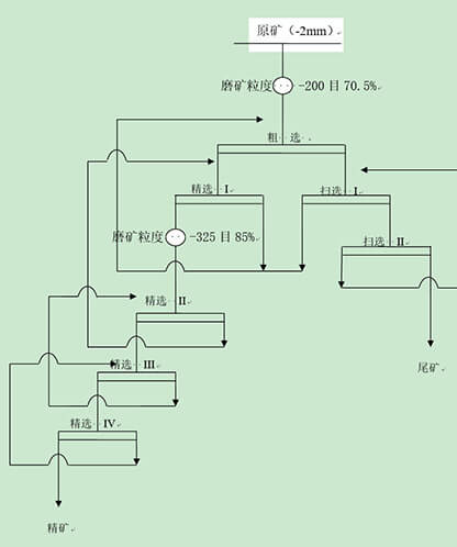 一段磨矿+浮选粗精矿再磨流程