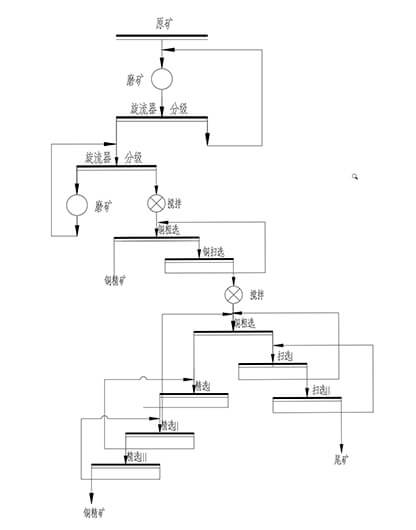 两段磨矿+两段（一段）浮选流程
