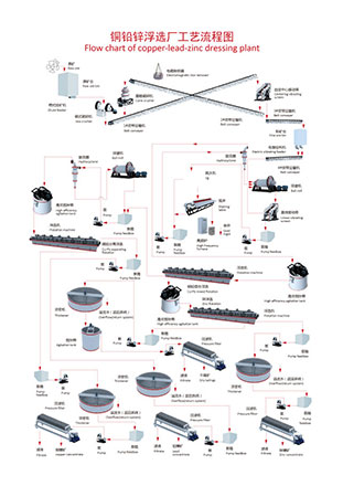铅锌铜矿浮选厂工艺流程图