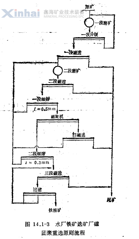 水厂选矿厂磁团聚重选选矿流程