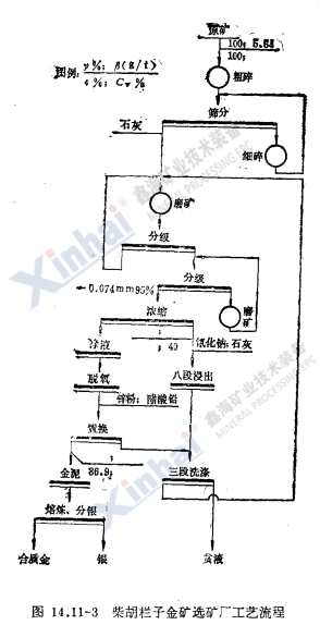 柴胡栏子金矿选矿厂工艺流程