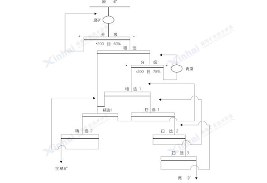 格尔木金锑矿选矿试验流程介绍