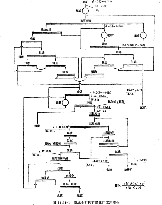 新城金矿选矿厂流程