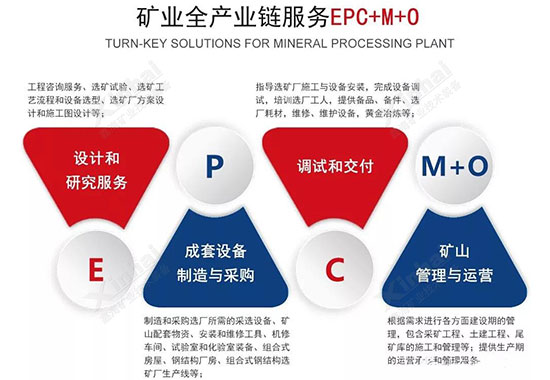 鑫海矿业矿业全产业链服务EPC+M+O