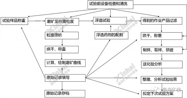 选矿试验前设备检查清洗流程