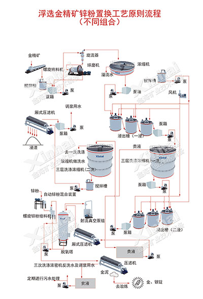 氰化法选金工艺